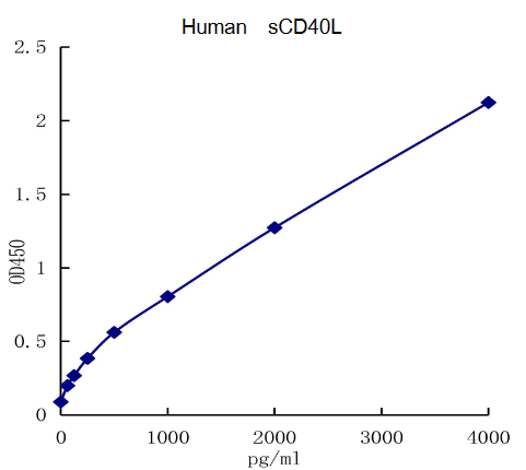 QuantiCyto® Human sCD40L ELISA kit