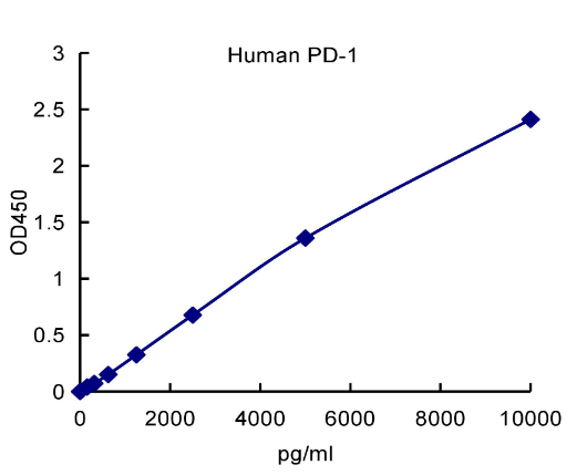 QuantiCyto® Human PD-1 ELISA kit