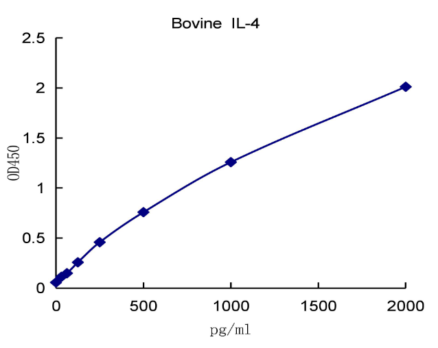 QuantiCyto® Bovine IL-4 ELISA kit