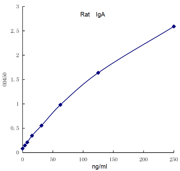 QuantiCyto® Rat IgA ELISA kit