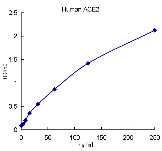 QuantiCyto® Human ACE2 ELISA kit