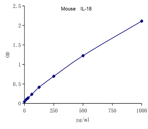 QuantiCyto® Mouse IL-18 ELISA kit