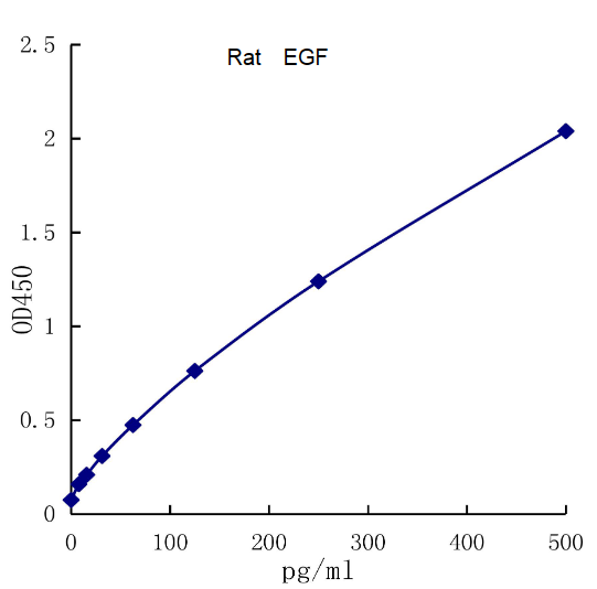 QuantiCyto® Rat EGF ELISA kit