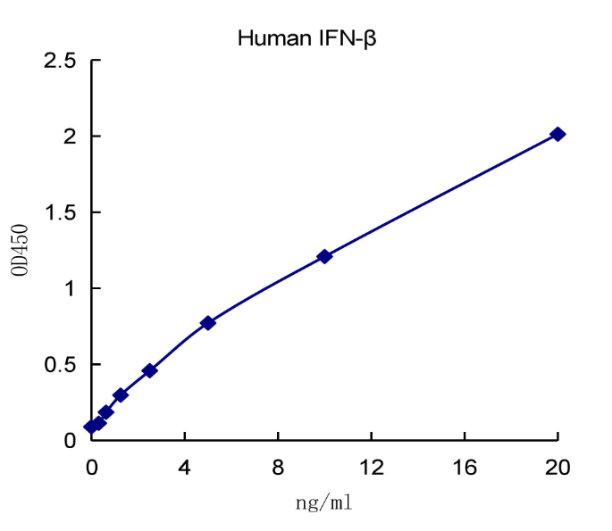 QuantiCyto® Human IFN-β ELISA kit