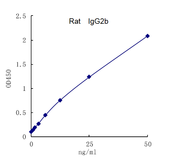 QuantiCyto® Rat IgG2b ELISA kit