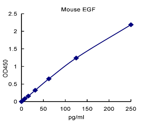 QuantiCyto® Mouse EGF ELISA Kit