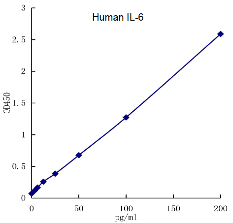 QuikCyto® Human IL-6 ELISA kit (Quick Test)