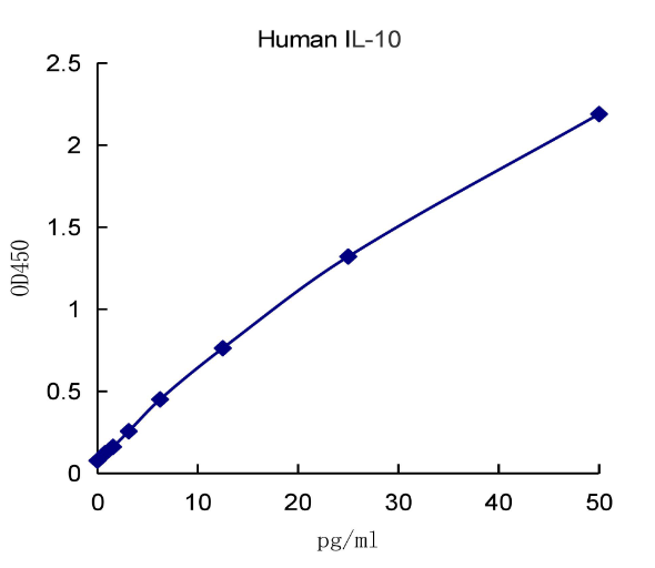 QuantiCyto® Human IL-10 ELISA kit