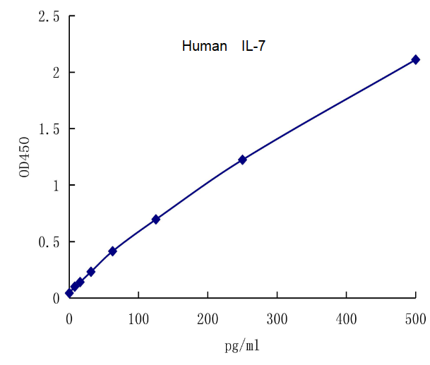 QuantiCyto® Human IL-7 ELISA kit