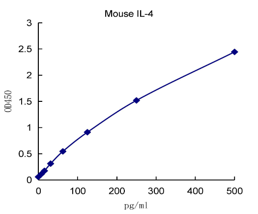 QuantiCyto® Mouse IL-4 ELISA kit