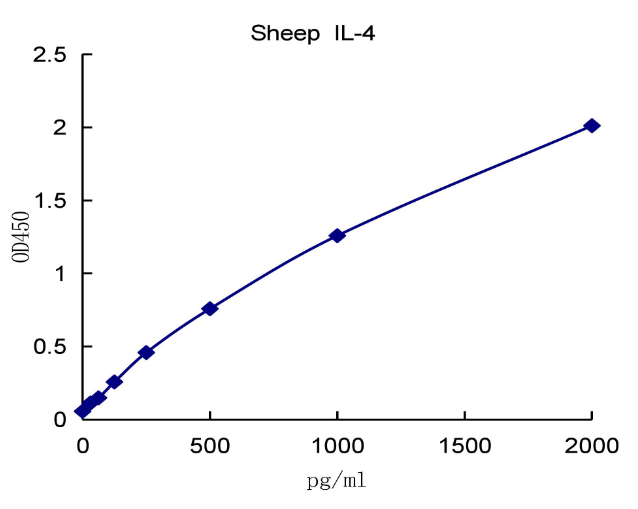 QuantiCyto® Sheep IL-4 ELISA kit