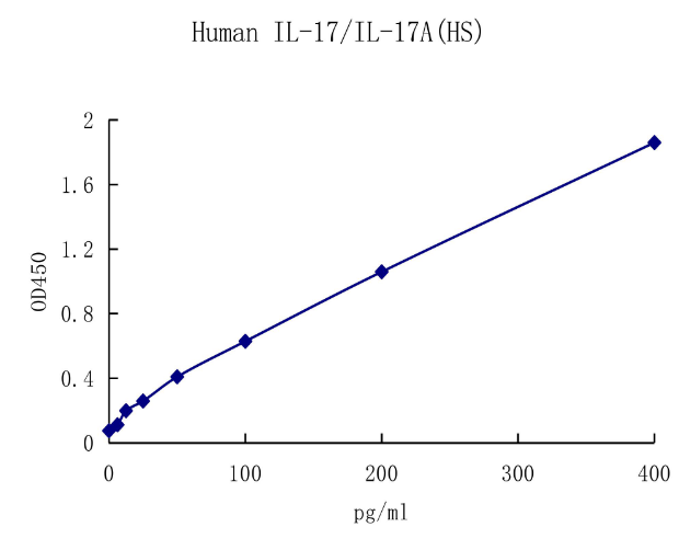 QuantiCyto® Human IL-17/IL-17A ELISA kit (High Sensitivity)