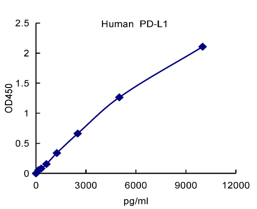 QuantiCyto® Human PD-L1/B7-H1 ELISA kit