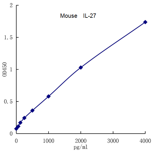 QuantiCyto® Mouse IL-27 ELISA Kit