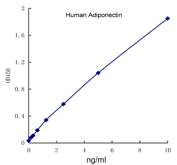 QuantiCyto® Human Adiponectin ELISA kit