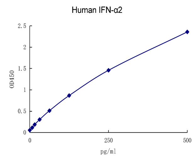 QuantiCyto® Human IFN-α2 ELISA kit