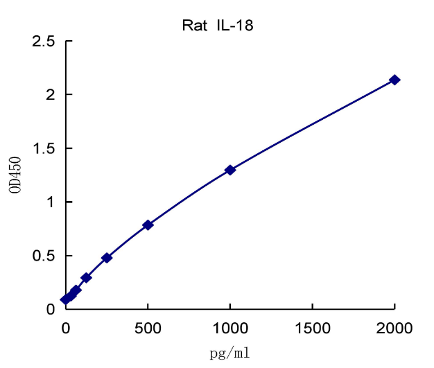 QuantiCyto® Rat IL-18 ELISA kit