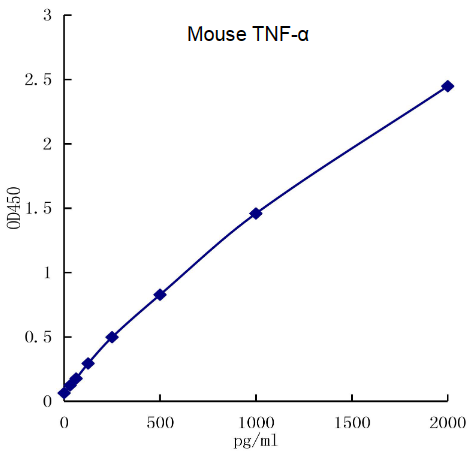 QuikCyto® Mouse TNF-α ELISA kit (Quick Test)