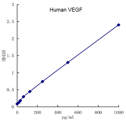 QuikCyto® Human VEGF ELISA kit (Quick Test)