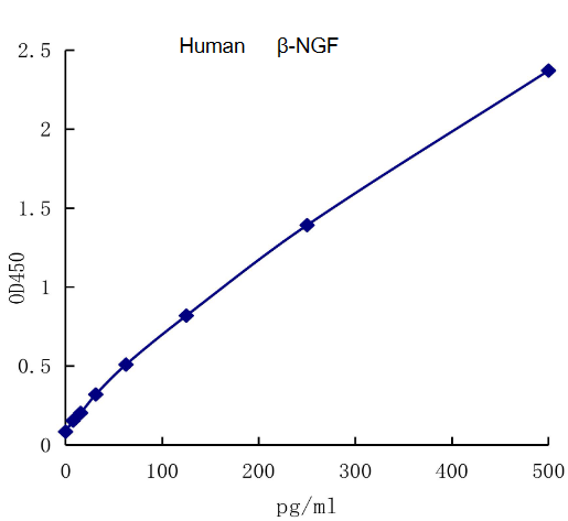 QuantiCyto® Human β-NGF ELISA kit