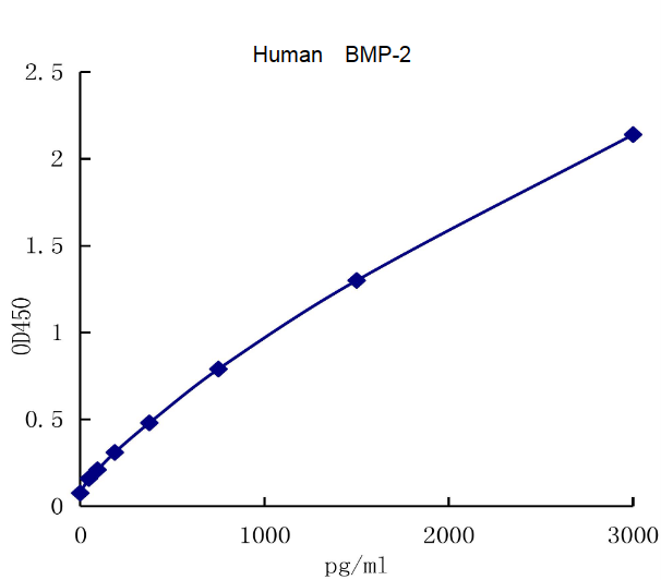 QuantiCyto® Human BMP-2 ELISA kit