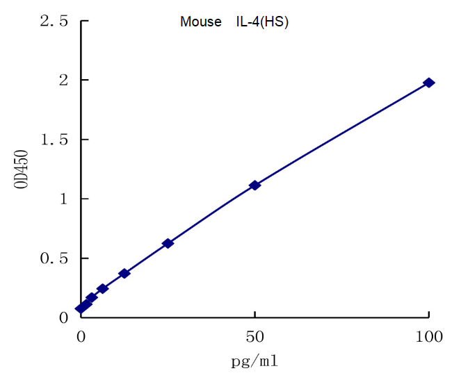 QuantiCyto® Mouse IL-4 ELISA kit (High Sensitivity)