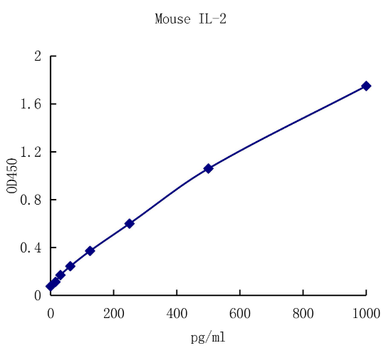 QuantiCyto® Mouse IL-2 ELISA kit