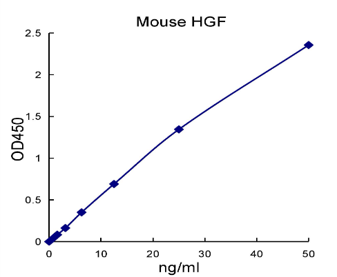 QuantiCyto® Mouse HGF ELISA Kit