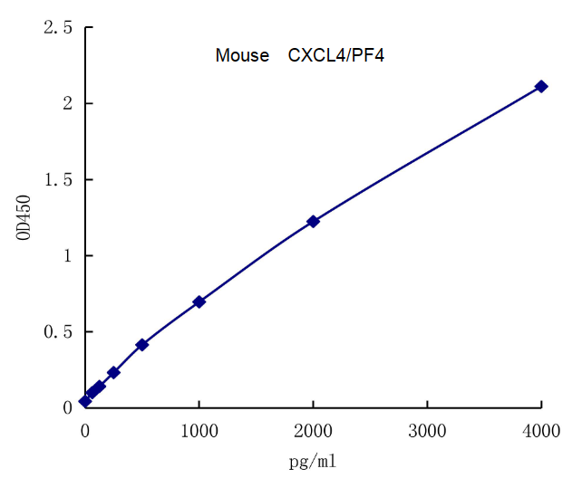 QuantiCyto® Mouse CXCL4/PF4 ELISA kit