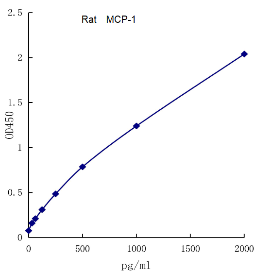 QuantiCyto® Rat MCP-1 ELISA kit