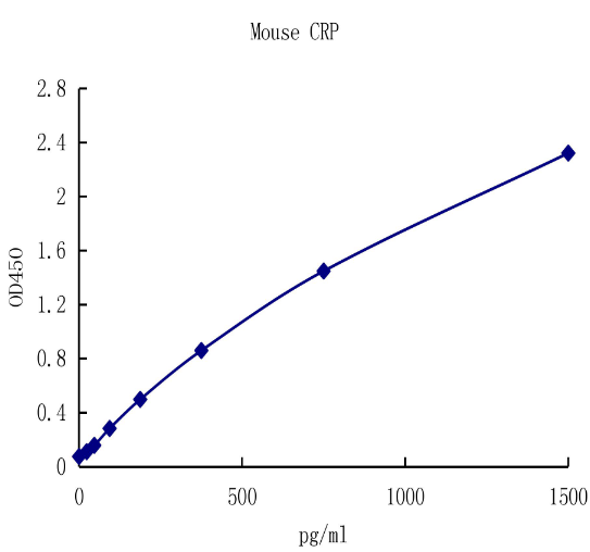 QuantiCyto® Mouse CRP ELISA kit