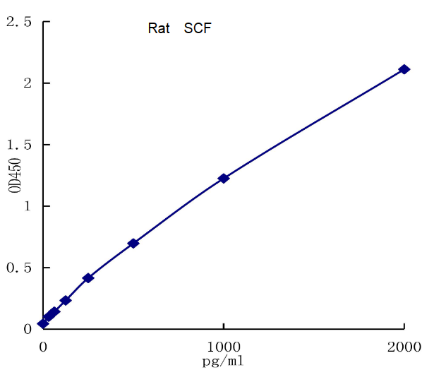 QuantiCyto® Rat SCF ELISA kit