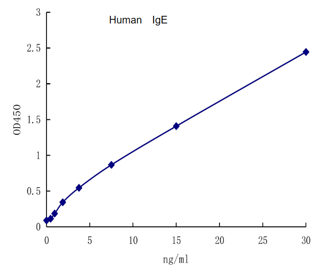 QuantiCyto® Human IgE ELISA kit