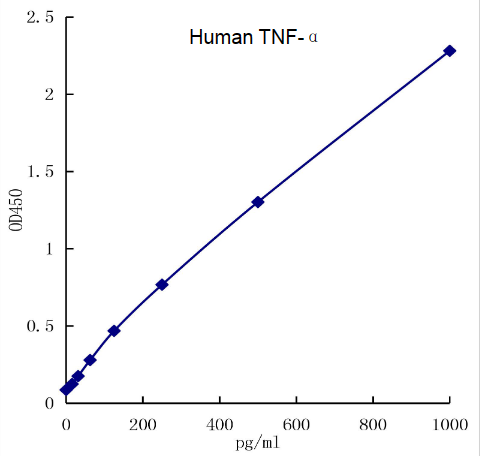 QuikCyto® Human TNF-α ELISA kit (Quick Test)