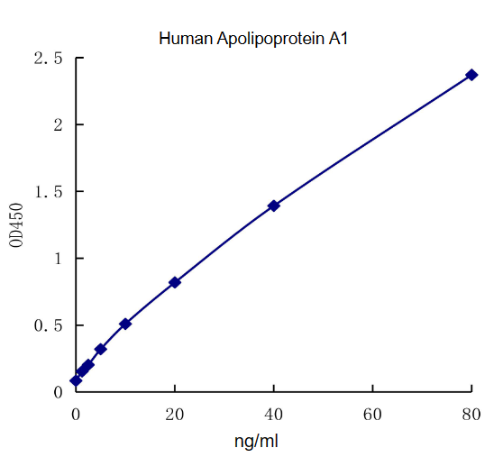 QuantiCyto® Human apoA1 ELISA kit