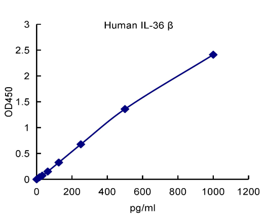 QuantiCyto® Human IL-36 beta/IL-1F8 ELISA kit