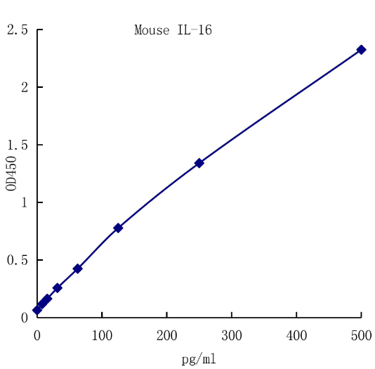 QuantiCyto® Mouse IL-16 ELISA kit