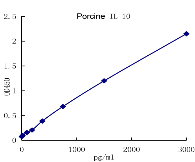 QuantiCyto® Porcine IL-10 ELISA kit