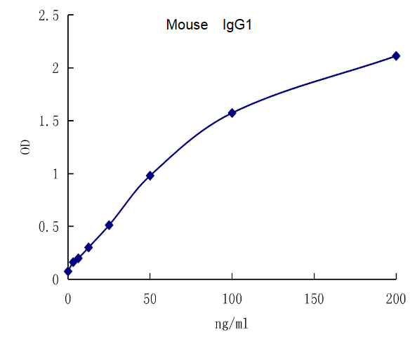 QuantiCyto® Mouse IgG1 ELISA kit