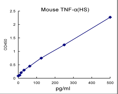 QuantiCyto® Mouse TNF-α ELISA kit(High Sensitivity)