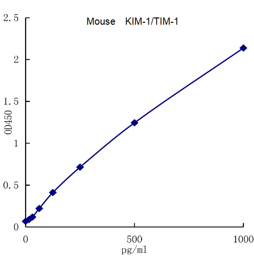 QuantiCyto® Mouse KIM-1 ELISA kit