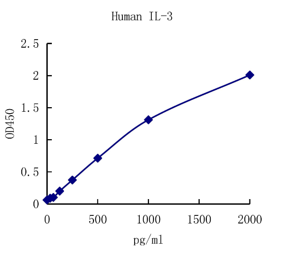 QuantiCyto® Human IL-3 ELISA kit