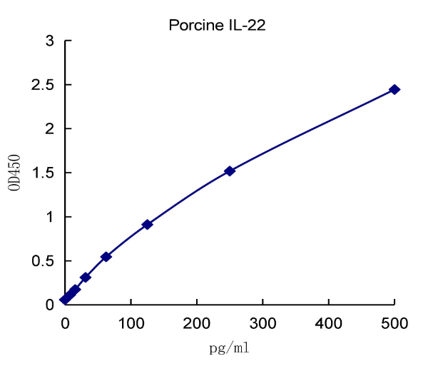 QuantiCyto® Porcine IL-22 ELISA kit