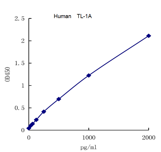 QuantiCyto® Human TL-1A ELISA kit