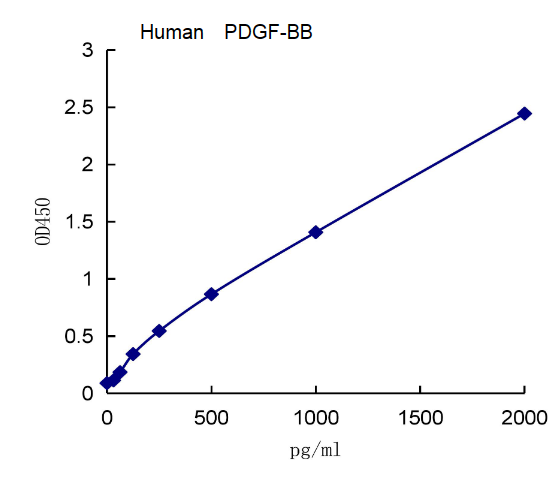 QuantiCyto® Human PDGF-BB ELISA kit