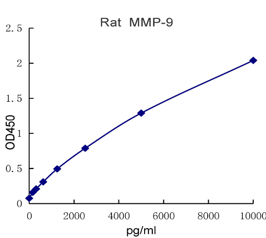 QuantiCyto® Rat MMP-9 ELISA kit