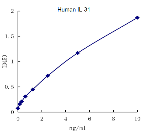 QuantiCyto® Human IL-31 ELISA kit