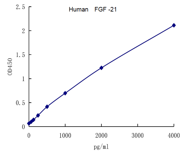 QuantiCyto® Human FGF-21 ELISA kit