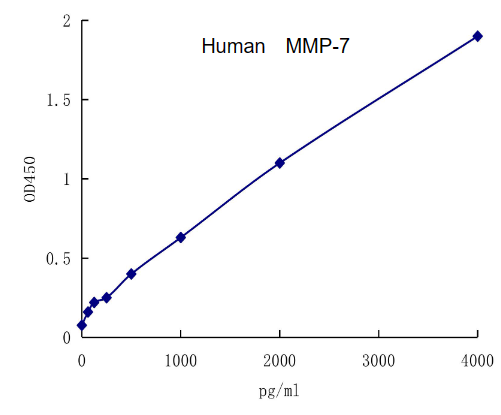 QuantiCyto® Human MMP-7 ELISA kit