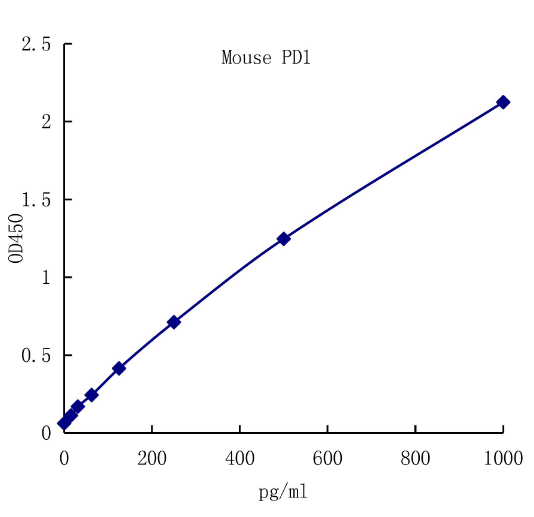 QuantiCyto® Mouse PD1 ELISA kit